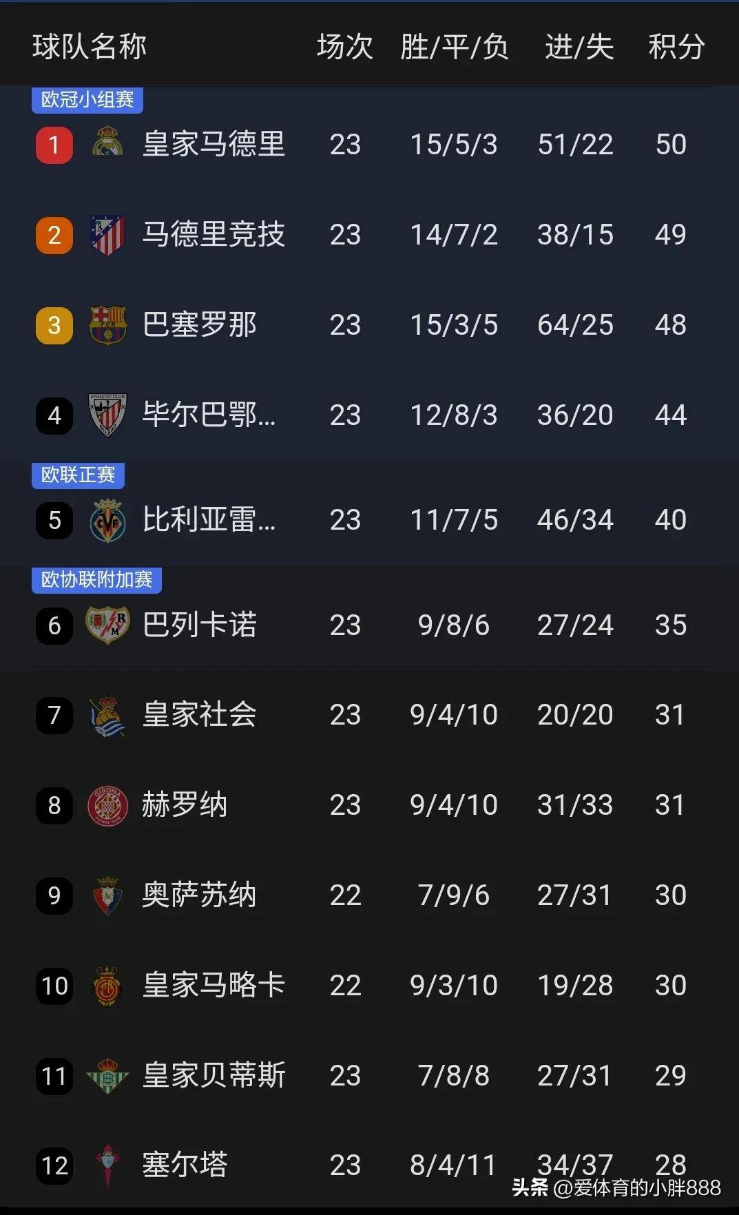 包含马德里竞技客场击败瓦伦西亚，西甲积分榜次席的词条