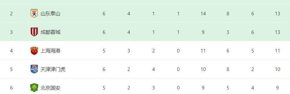 北京国安客场失手,积分榜上下滑的简单介绍 北京国安客场失手,积分榜上下滑的简单介绍