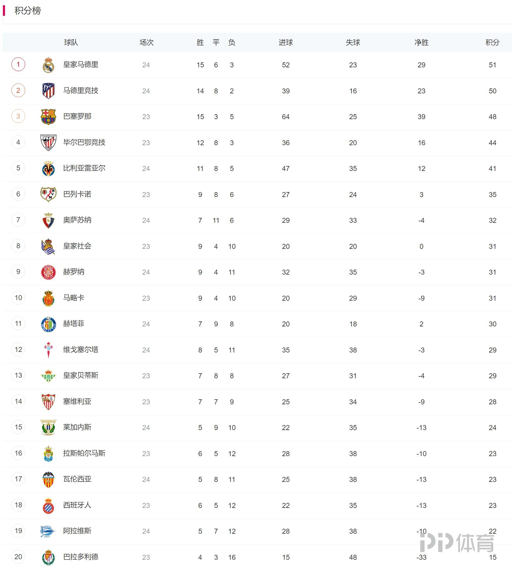 巴塞罗那逆转赢球，领跑积分