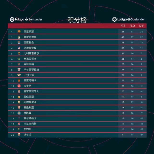 赫塔菲主场胜利，继续领跑积分榜的简单介绍