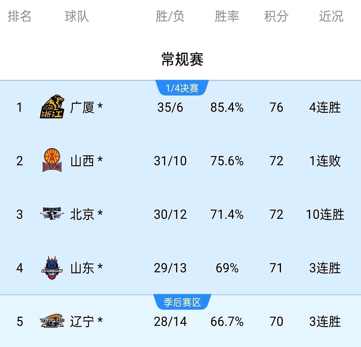 爱游戏在线-山西队主场大胜，取得三连胜的简单介绍