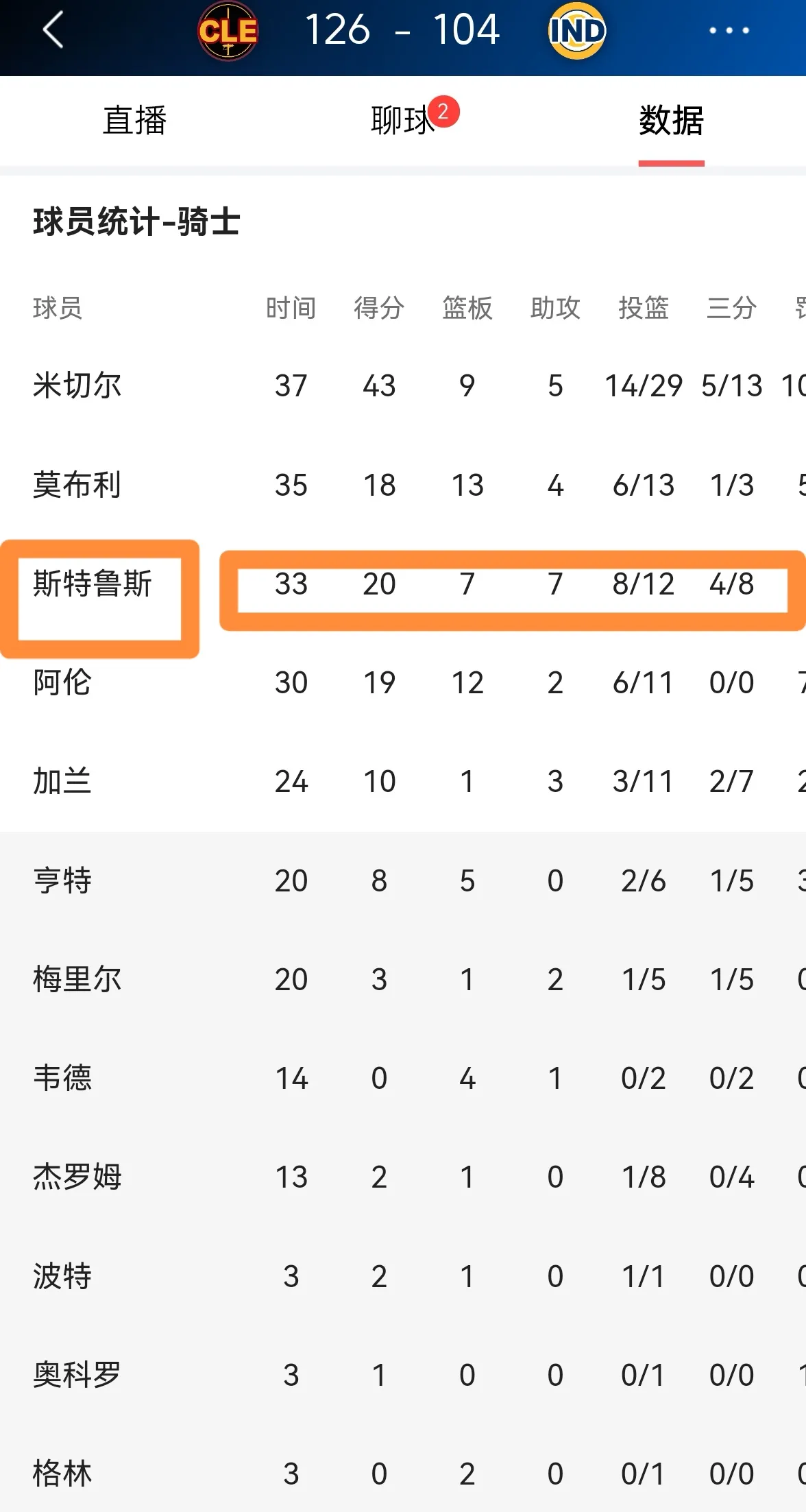 骑士队客场大胜开拓者队,赢得比赛 骑士队客场大胜开拓者队,赢得比赛