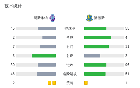 隆德斯队后防稳固:我们要稳扎稳打,争取每场胜利 隆德斯队后防稳固:我们要稳扎稳打,争取每场胜利
