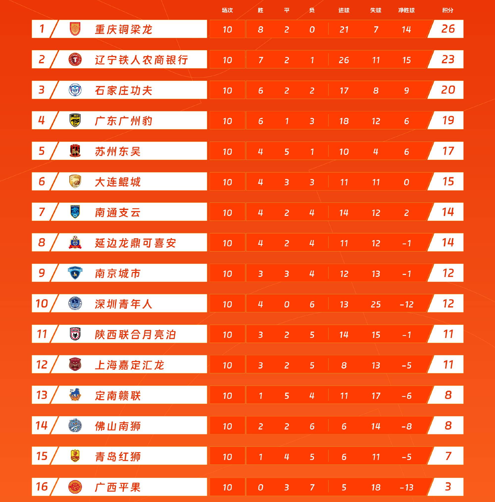 欧洲预选赛中球队一场一胜，稳扎稳打积分榜