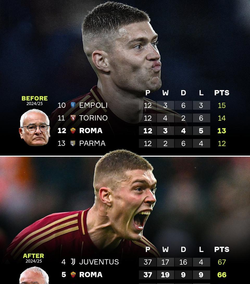 罗马队客场战平对手，保持不败纪录