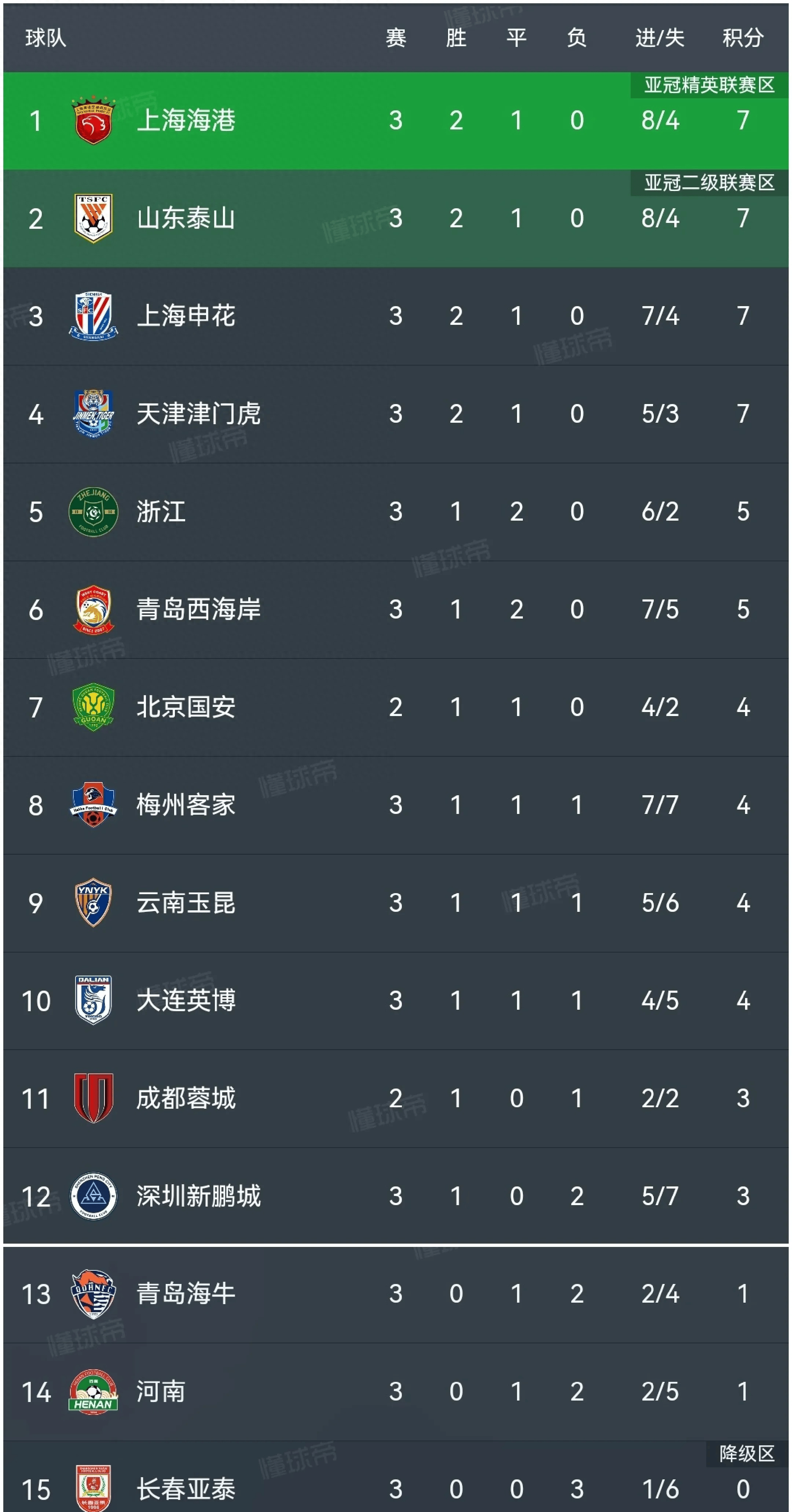 球队表现抢眼,晋级形势堪忧 球队表现抢眼,晋级形势堪忧